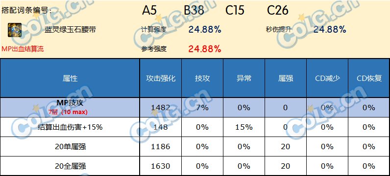 DNF神界版本腰带哪个好