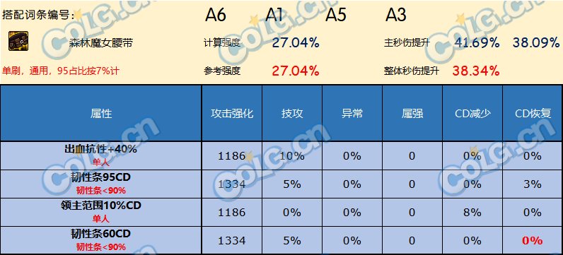 DNF神界版本腰带哪个好
