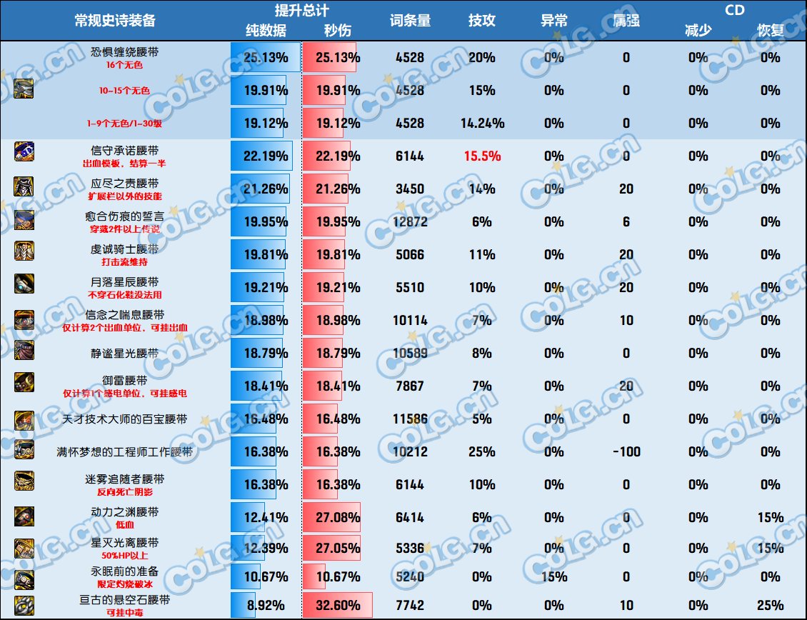 DNF神界版本腰带哪个好