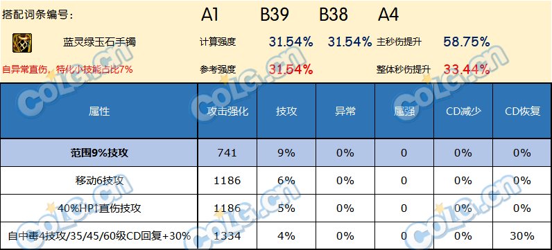DNF神界版本手镯哪个好