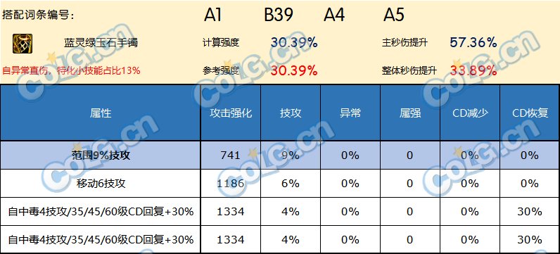 DNF神界版本手镯哪个好