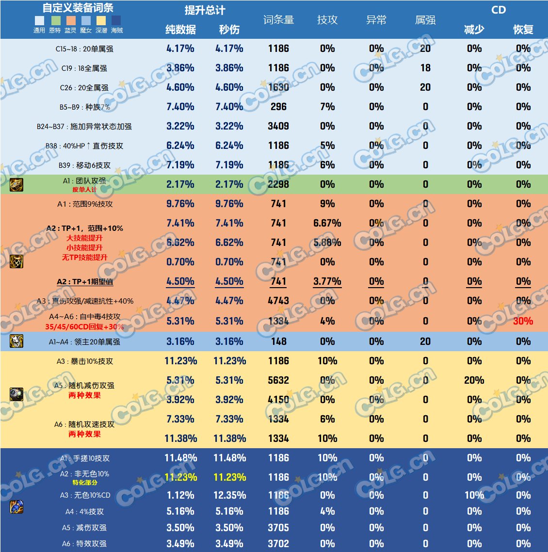 DNF神界版本手镯哪个好