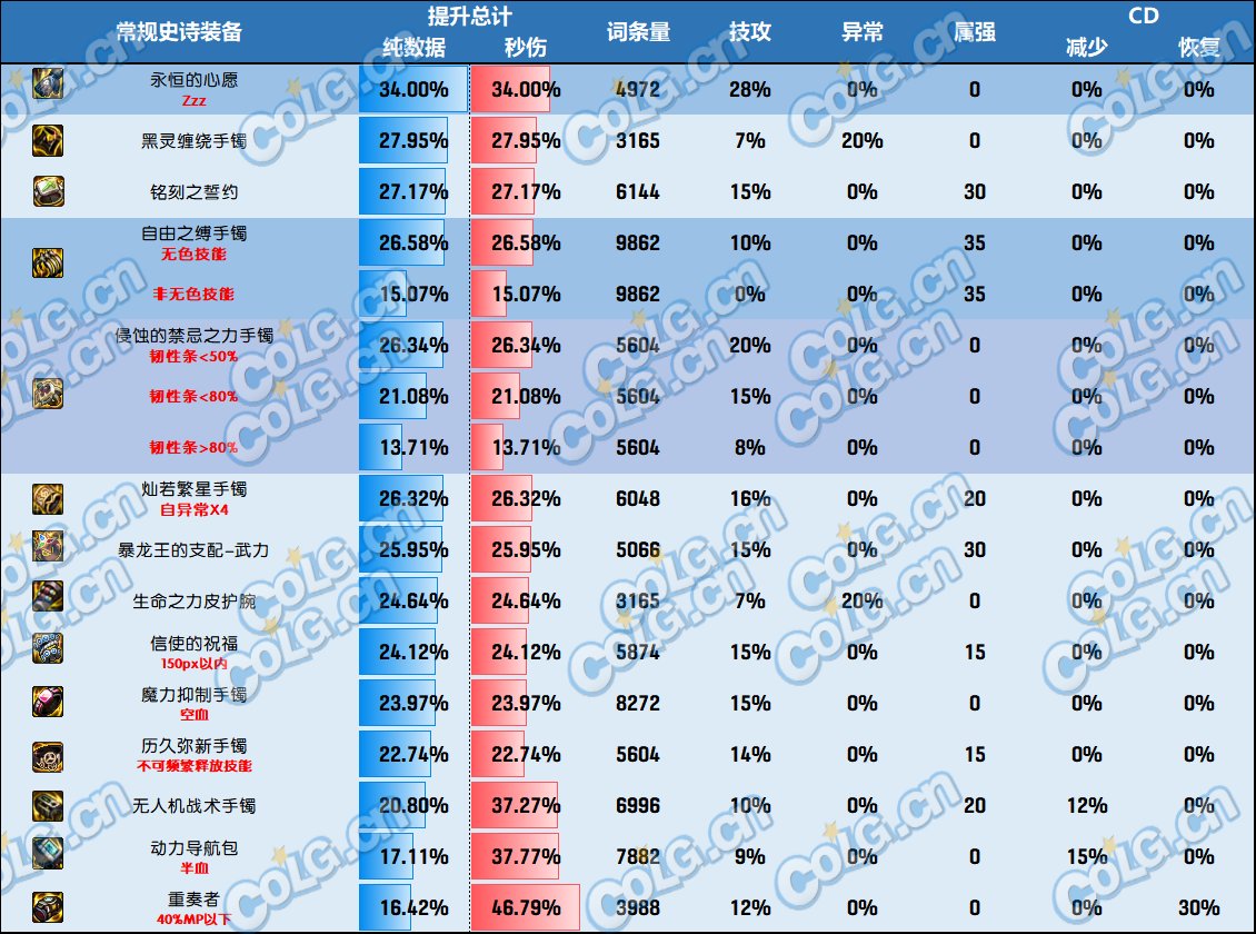DNF神界版本手镯哪个好