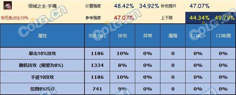 DNF神界版本手镯哪个好