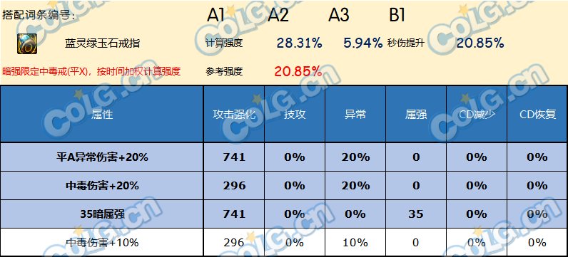 DNF神界版本戒指哪个好