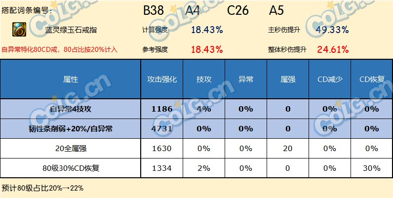 DNF神界版本戒指哪个好