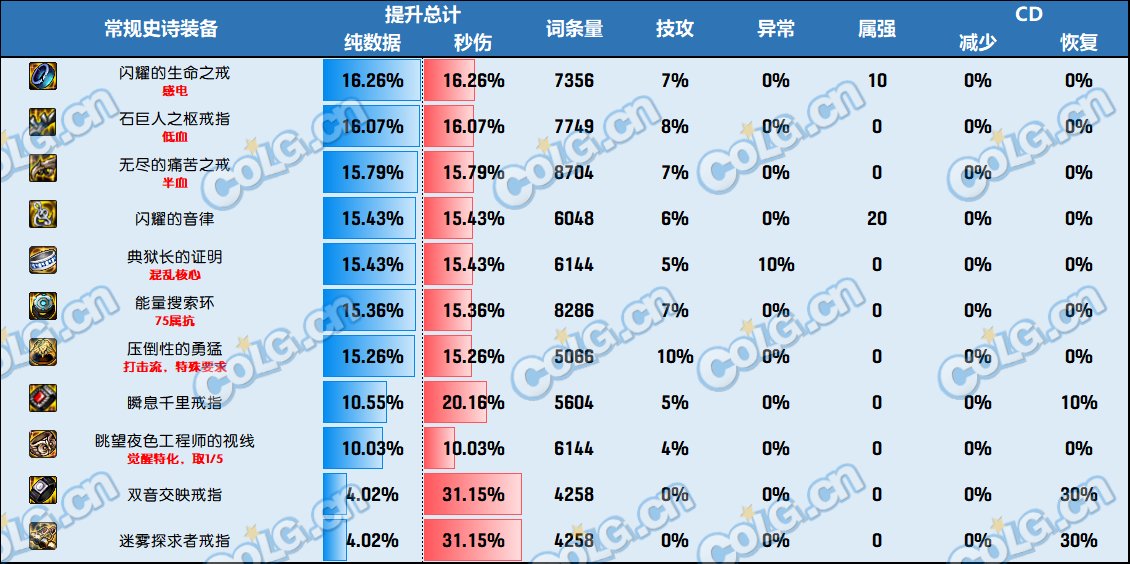 DNF神界版本戒指哪个好