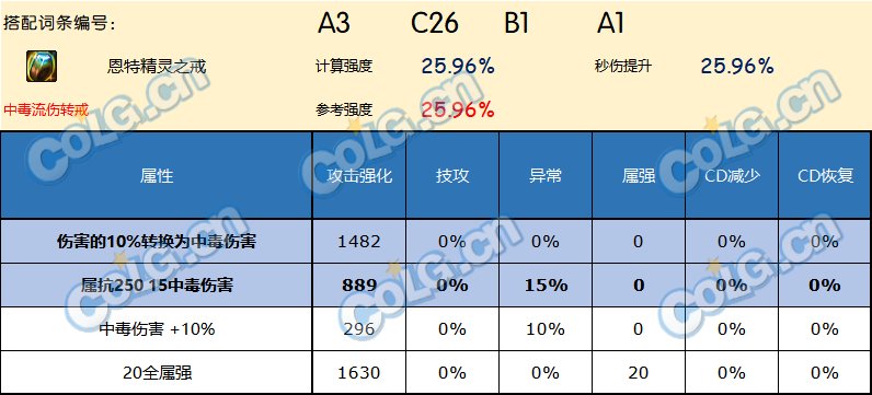 DNF神界版本戒指哪个好