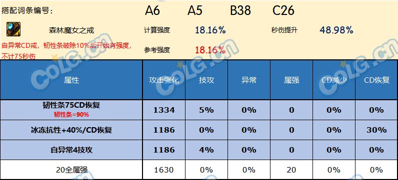 DNF神界版本戒指哪个好