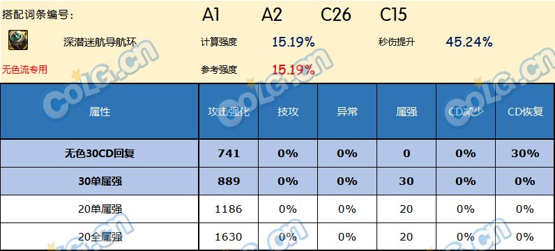 DNF神界版本戒指哪个好