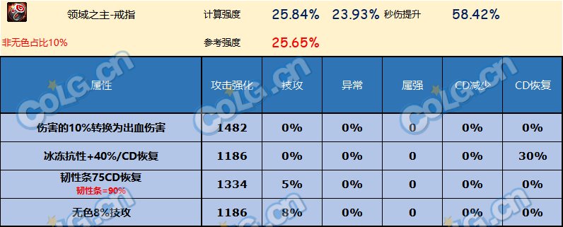 DNF神界版本戒指哪个好