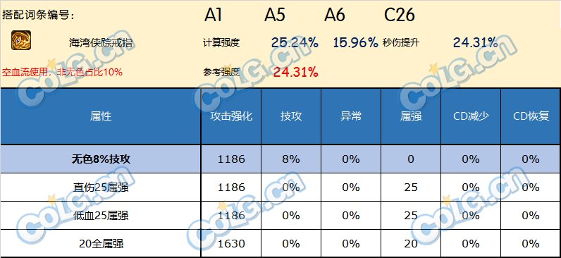 DNF神界版本戒指哪个好