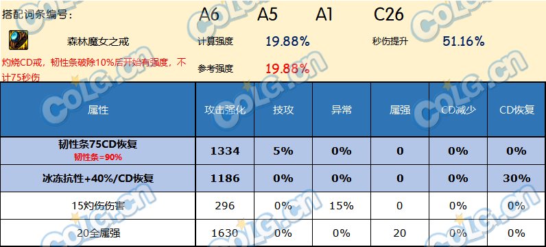 DNF神界版本戒指哪个好