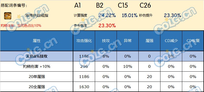 DNF神界版本戒指哪个好