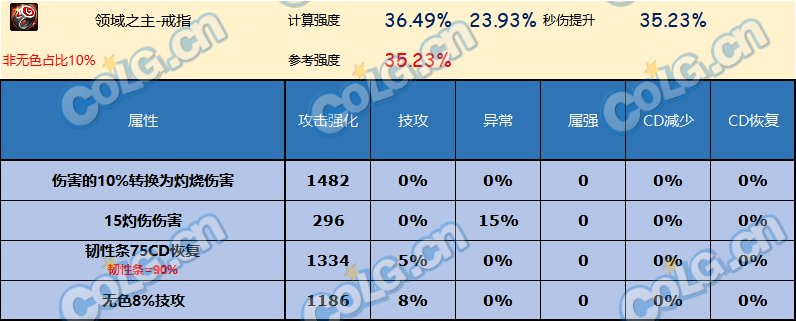 DNF神界版本戒指哪个好