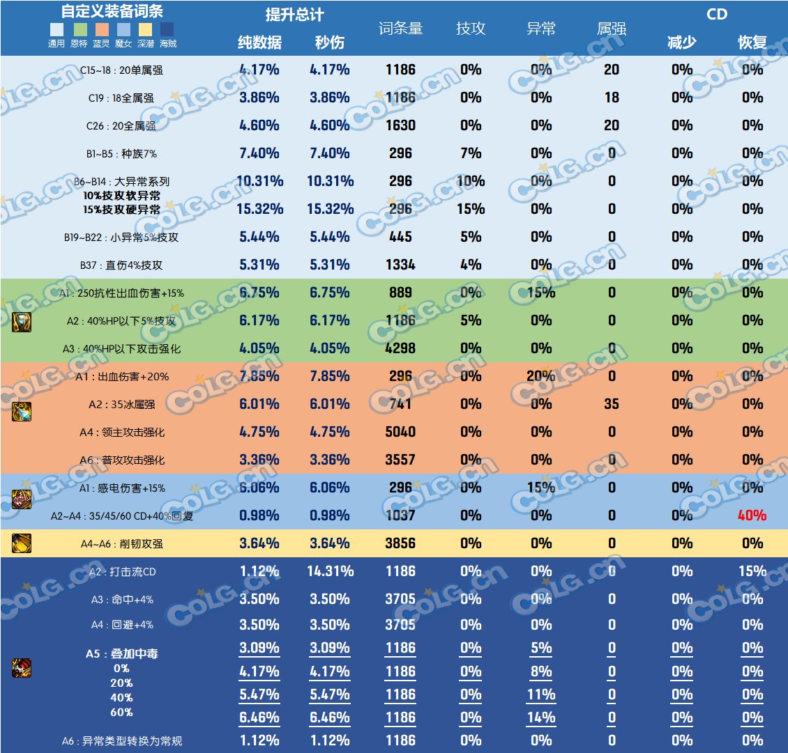 DNF神界版本左槽哪个好