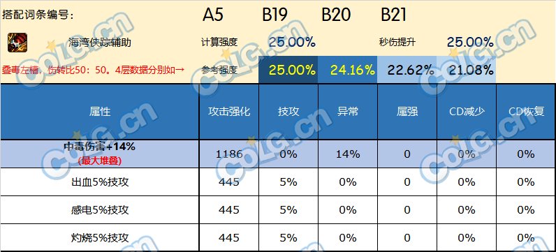 DNF神界版本左槽哪个好