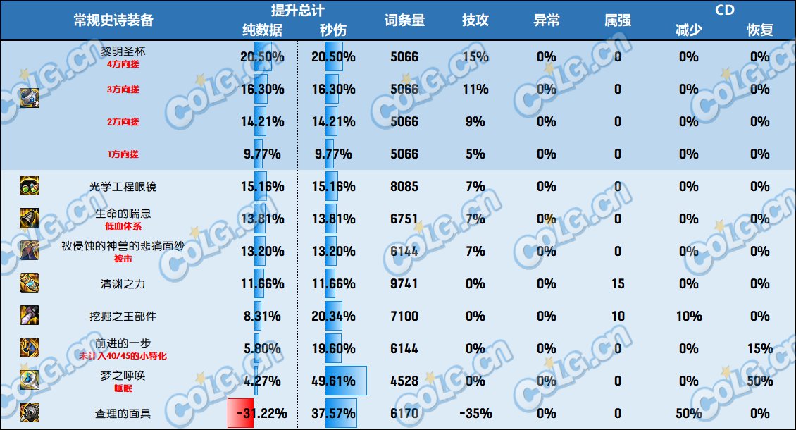 DNF神界版本左槽哪个好