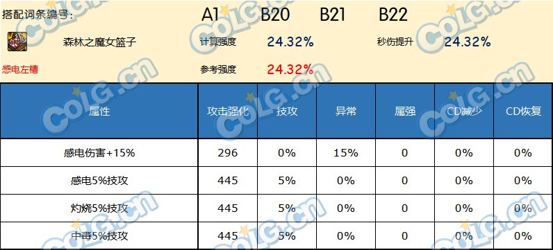 DNF神界版本左槽哪个好