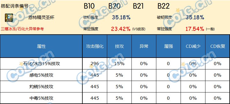 DNF神界版本左槽哪个好