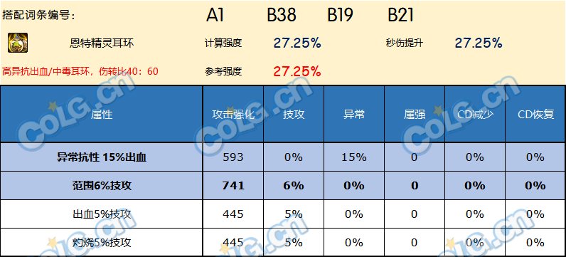 DNF神界版本耳环哪个好