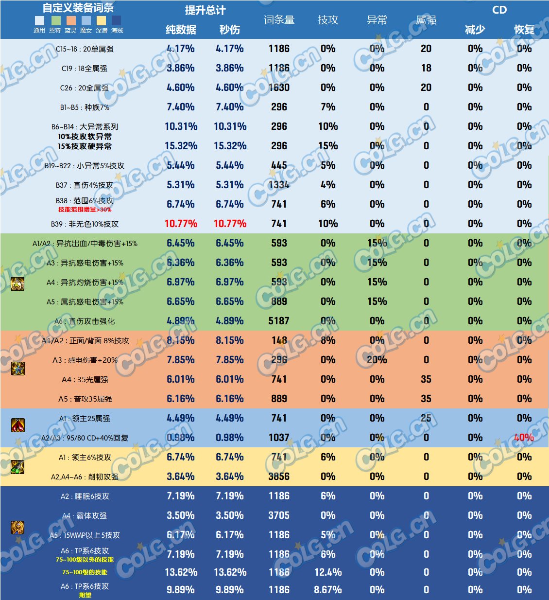 DNF神界版本耳环哪个好