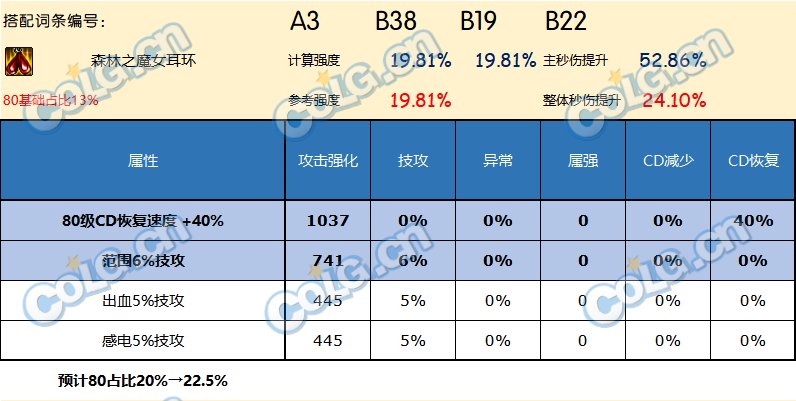 DNF神界版本耳环哪个好
