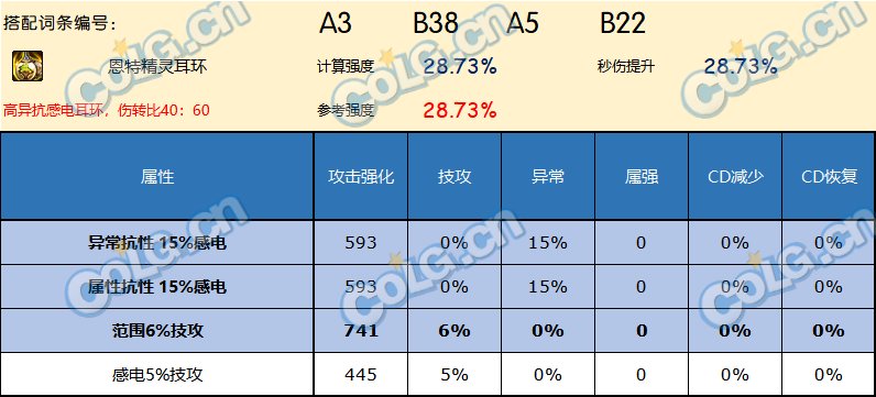 DNF神界版本耳环哪个好