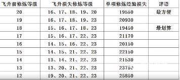 梦幻西游飞升降修多少最划算