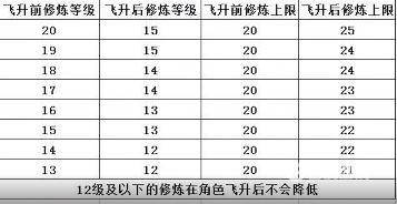 梦幻西游飞升降修多少最划算