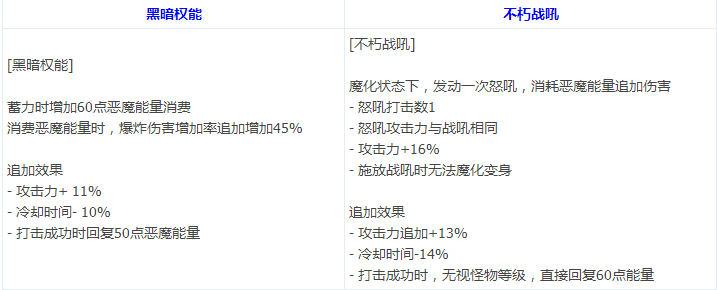 DNF复仇者重做技能介绍