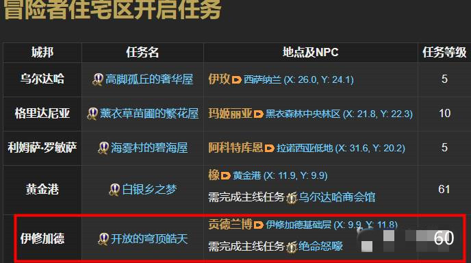 ff14伊修加德房区怎么开启