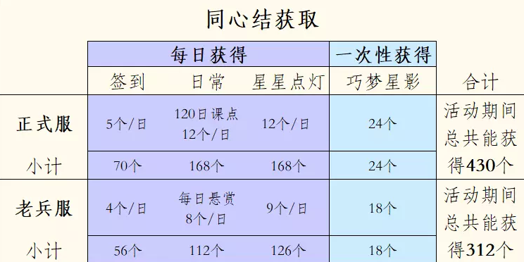 逆水寒星夜良辰同心结获取方法