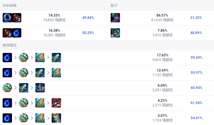 LOL龙王重做怎么出装