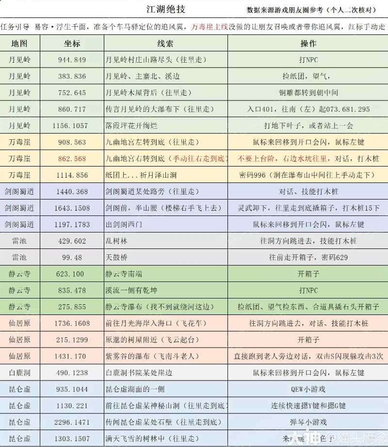 逆水寒江湖绝技奇遇探索坐标详细介绍