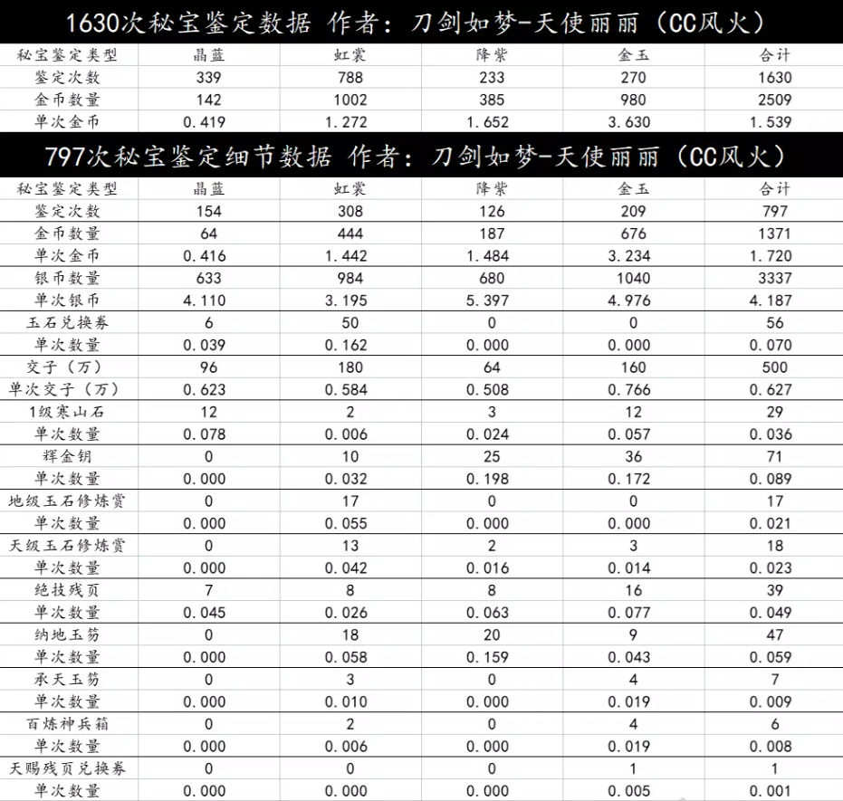逆水寒秘宝鉴定超详细数据解析