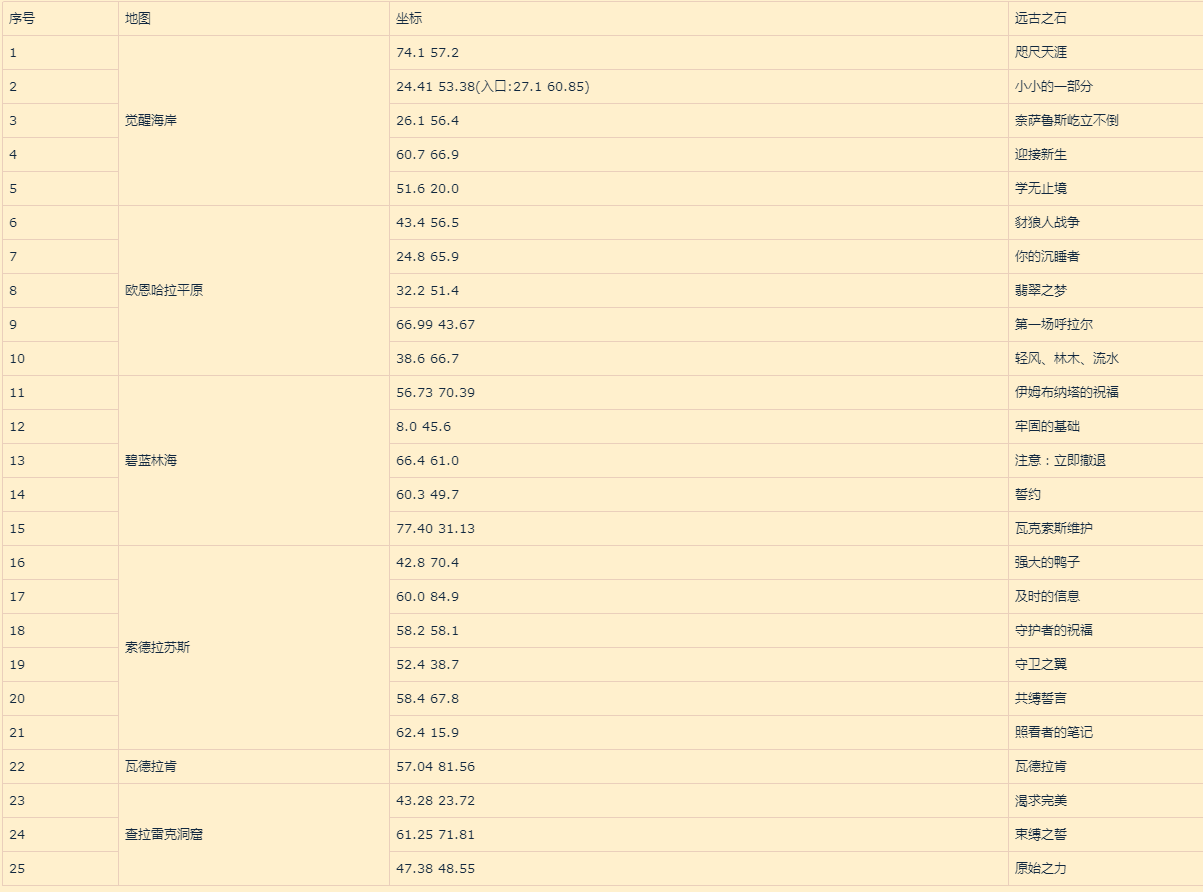 魔兽世界巨龙群岛的远古之石成就攻略