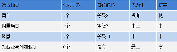 命运方舟召唤师攻略