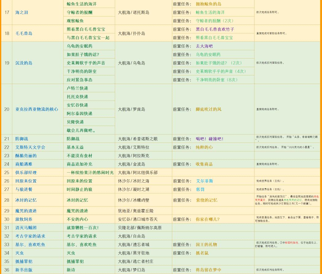 命运方舟艾芙娜声望奖励怎么解锁