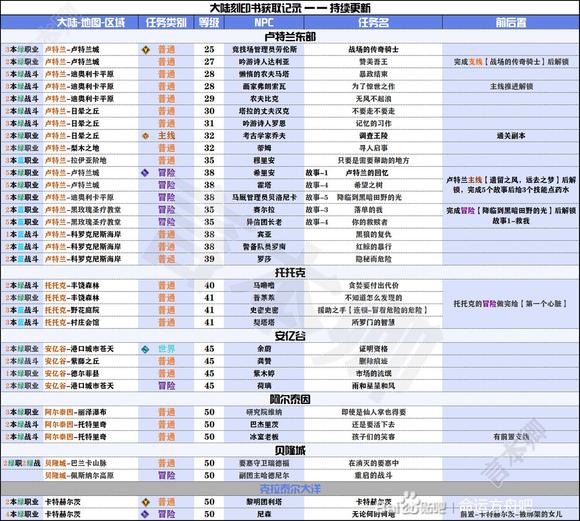 命运方舟铭刻书任务汇总