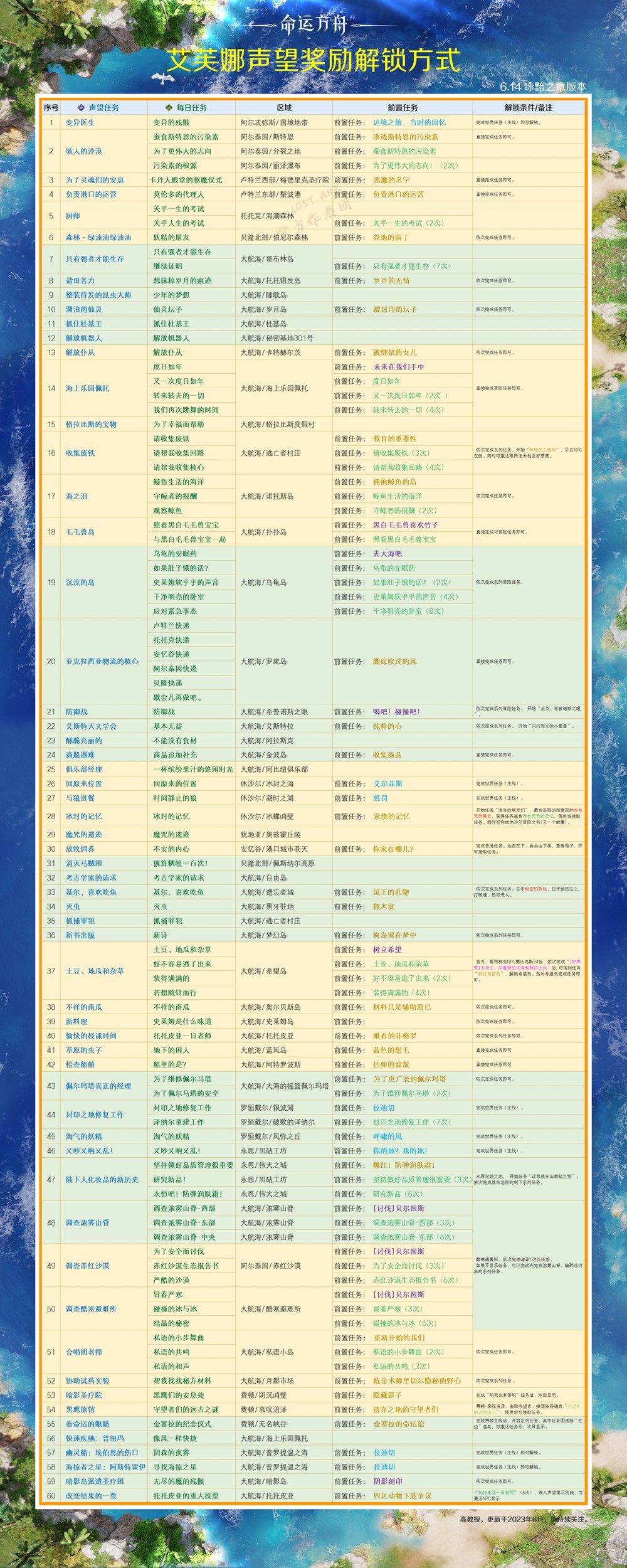 命运方舟艾芙娜声望日常怎么解锁
