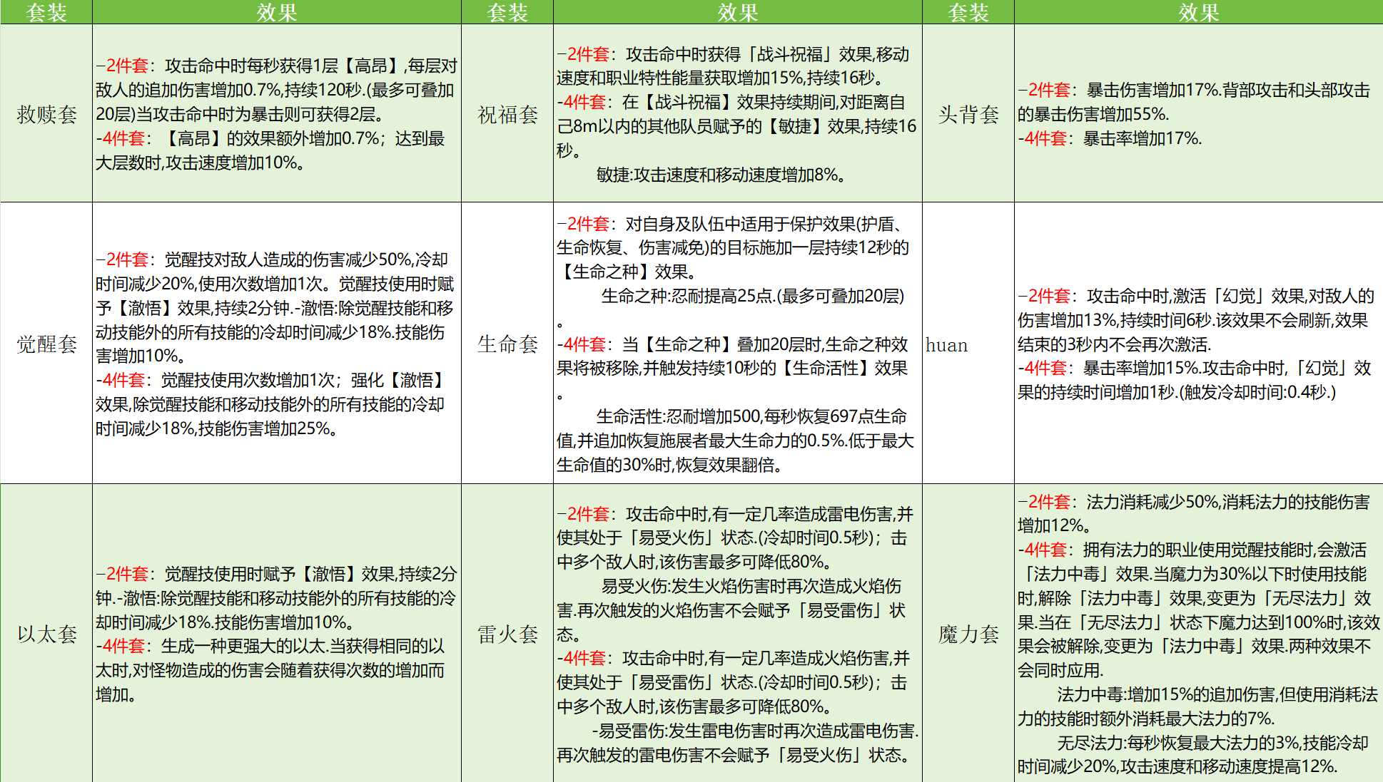 命运方舟遗物套装效果是什么