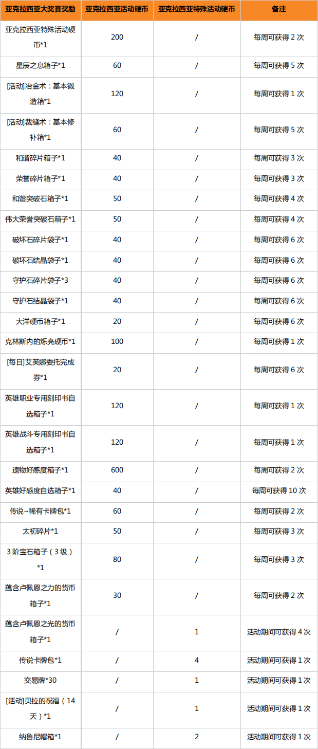 命运方舟亚克拉西亚大奖赛活动奖励汇总