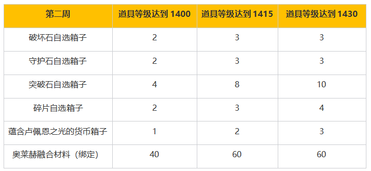 命运方舟库克赛顿的战备补给活动攻略