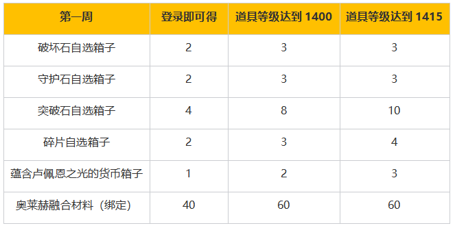 命运方舟库克赛顿的战备补给活动攻略