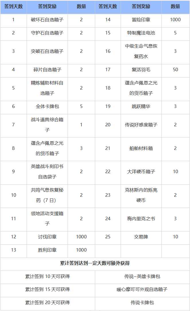 命运方舟摩可可签到日历活动攻略