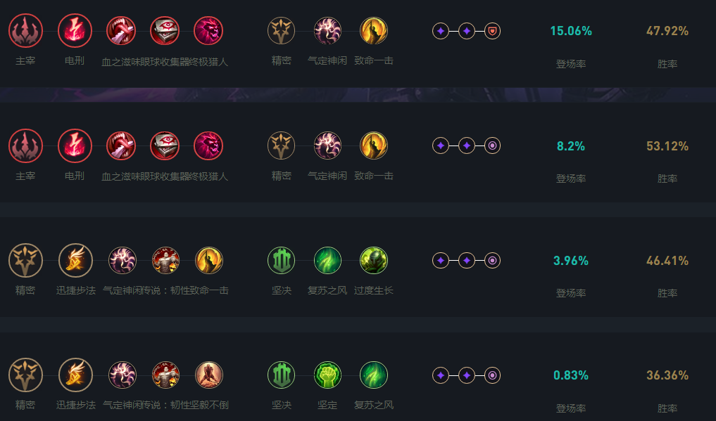 LOL2024卡萨丁天赋加点