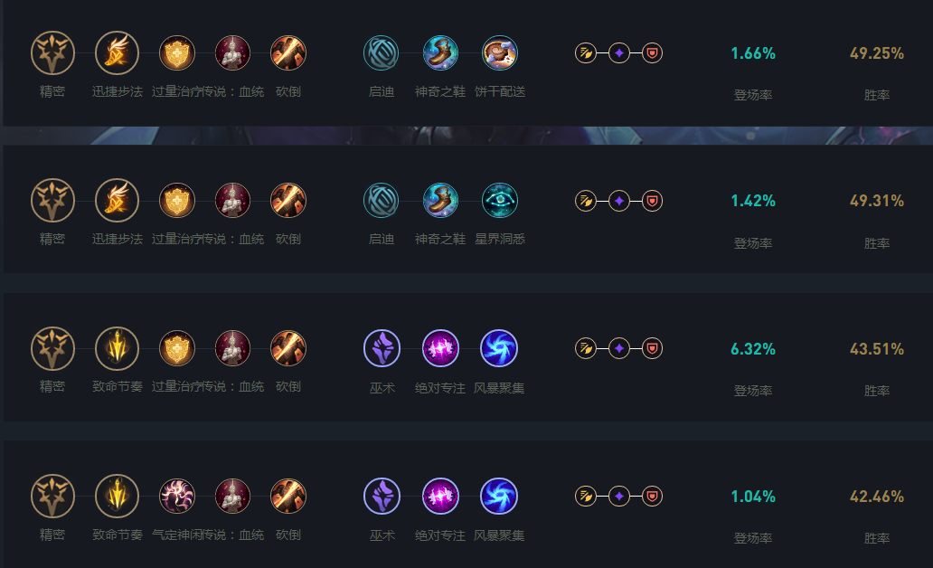 LOL2024厄斐琉斯天赋加点