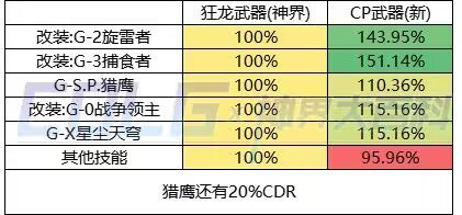 DNF女机械CP武器改版属性一览