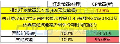 DNF剑宗CP武器提升了多少